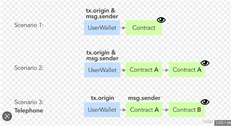 Ethereum: Foundry: script failed: cannot `prank` for a broadcasted transaction; pass the desired `tx.origin` into the `broadcast` cheatcode call
