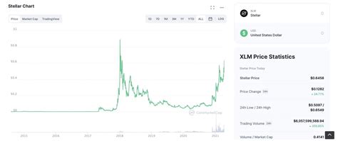 Coin, Trading Volume, Decentralised
