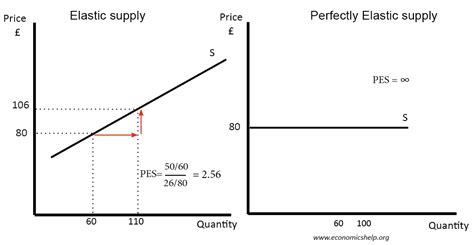 Ethereum: Linear Bonding curve price for a given supply (P(S) = S) and Price of a trade (1/2*S^2))
